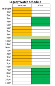 Our two-person watch schedule has two one-hour overlaps and a 5 hour off-watch for each.