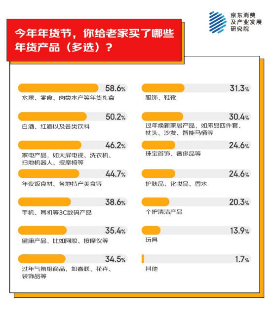 为老家买年货产品 家电家居年货成主流之一开元棋牌app京东消费观察：超九成人异地(图2)