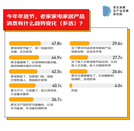 为老家买年货产品 家电家居年货成主流之一开元棋牌app京东消费观察：超九成人异地(图3)
