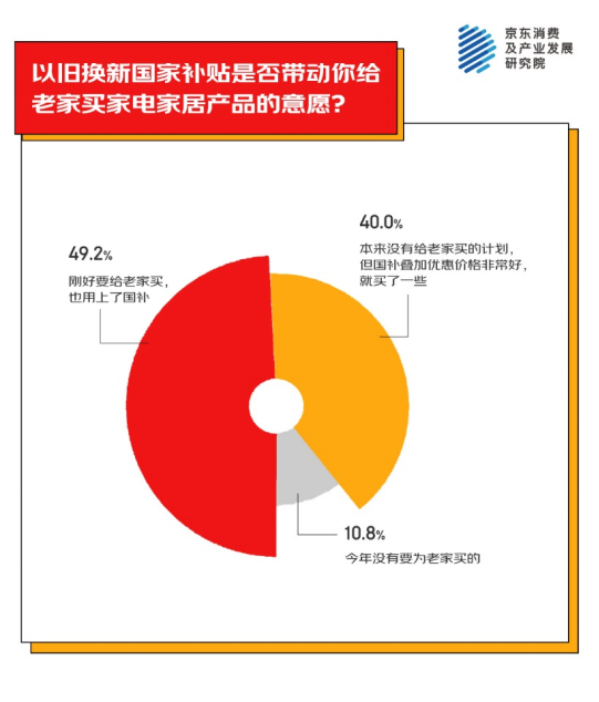 为老家买年货产品 家电家居年货成主流之一开元棋牌app京东消费观察：超九成人异地(图4)
